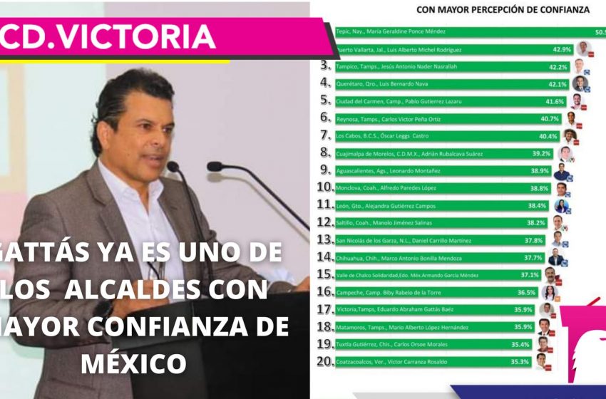  Gattás ya es uno de los alcaldes con mayor confianza en México