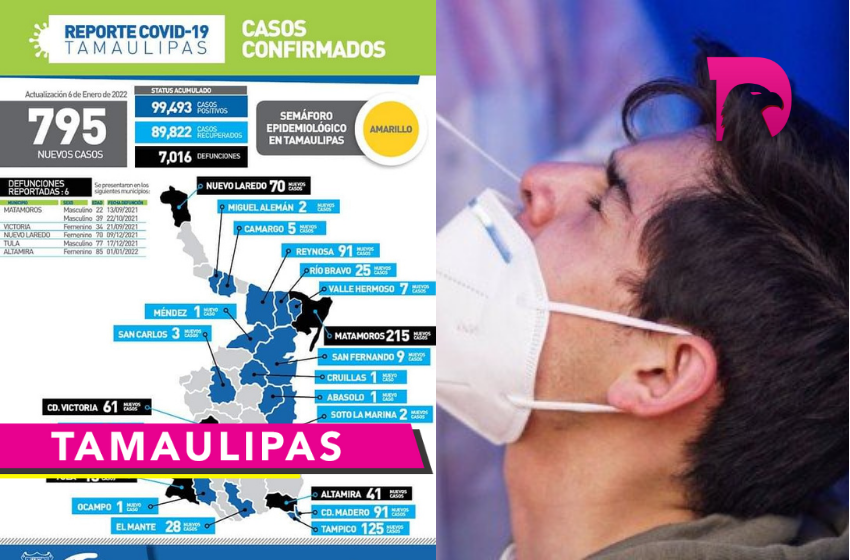  Registra Tamaulipas casi 800 casos de covid19