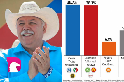  Se perfila el Truko como gobernador de Tamaulipas, según encuesta