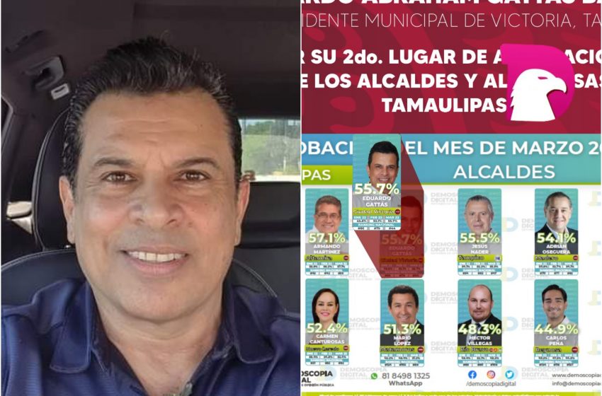  Lalo Gattás segundo mejor alcalde de Tamaulipas, según encuesta