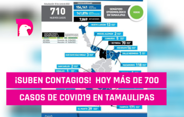  ¡Suben contagios! Hoy más de 700 casos de covid19 en Tamaulipas