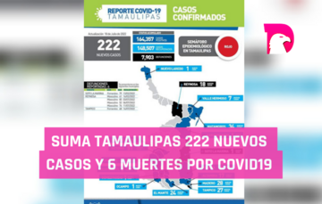  Suma Tamaulipas 222 nuevos casos y 6 muertes por  Covid19