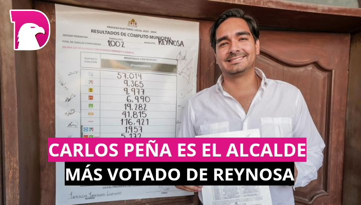  Carlos Peña es el alcalde más votado de Reynosa y Tamaulipas